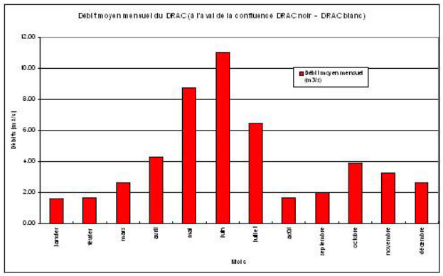 Régime hydrologique du Drac