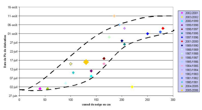 Evolution du volume d'eau dérivé par le canal de Gap en fonction du cumul de neige durant l'hiver